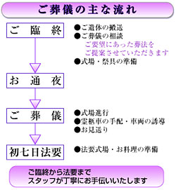 葬儀の主な流れ