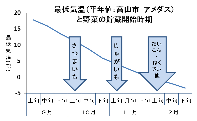 最低気温（平年値:高山市 アメダス）と野菜の貯蔵開始時期